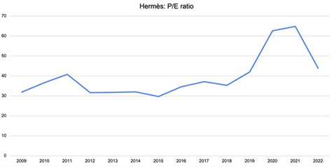 hermes p e ratio